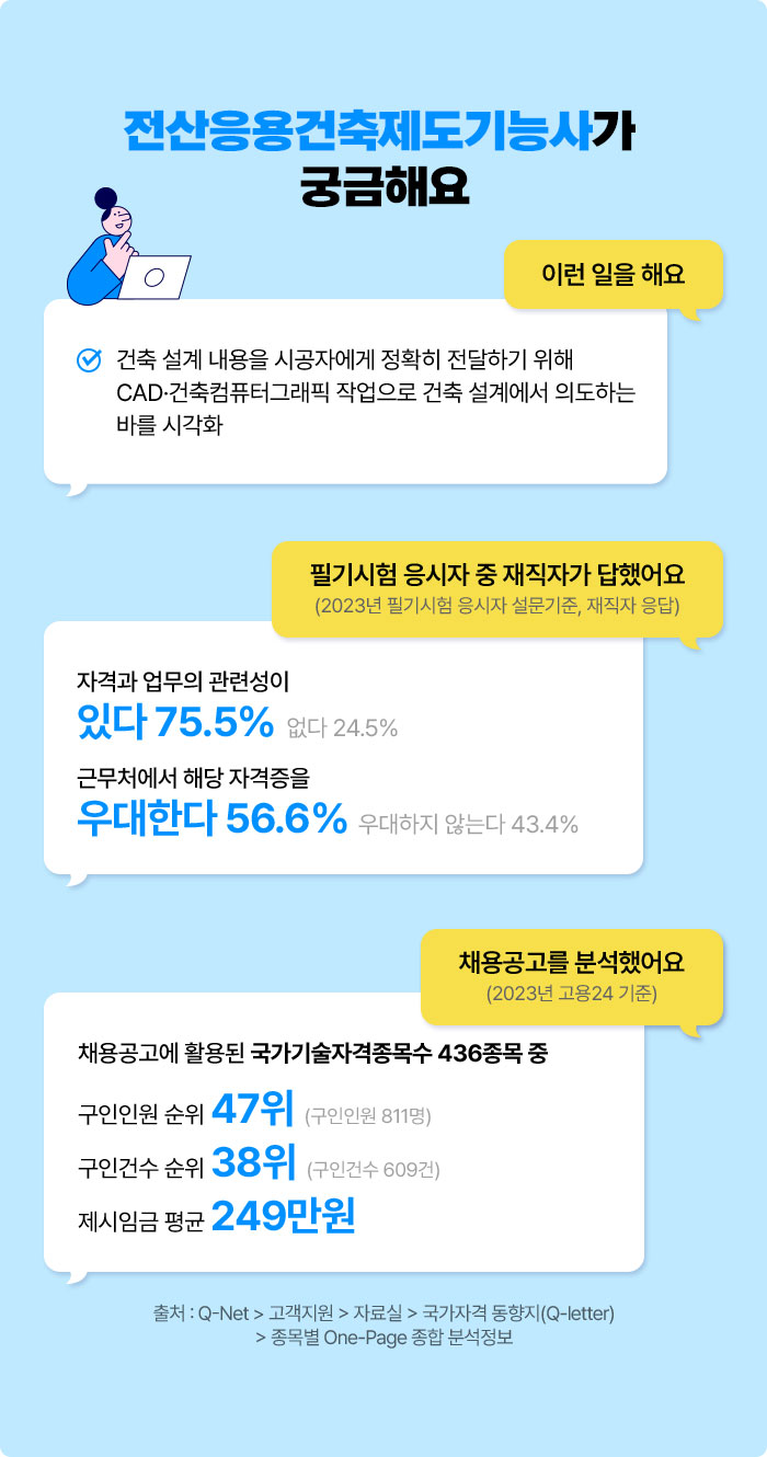 전산응용건축제도기능사가 궁금해요 | 이런 일을 해요 √ 건축 설계 내용을 시공자에게 정확히 전달하기 위해 CAD·건축컴퓨터그래픽 작업으로 건축 설계에서 의도하는 바를 시각화 | 필기시험 응시자 중 재직자가 답했어요 (2023년 필기시험 응시자 설문기준, 재직자 응답) 자격과 업무의 관련성이 있다 75.5% 없다 24.5% 우대한다 56.6% 우대하지 않는다 43.4% | 채용공고를 분석했어요 (2023년 고용24 기준) 채용공고에 활용된 국가기술자격종목수 436종목 중 구인인원 순위 47위 (구인인원 811명) 구인건수 순위 38위 (구인건수 609건) 제시임금 평균 249만원 | 출처 : Q-Net > 고객지원 > 자료실 > 국가자격 동향지(Q-letter) > 종목별 One-Page 종합 분석정보
