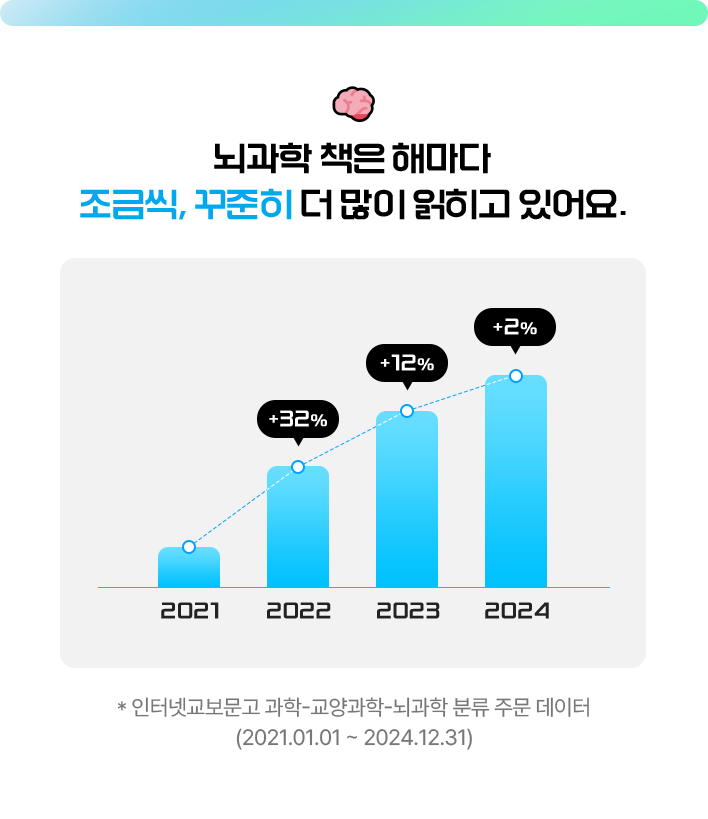 뇌과학 책은 해마다 조금씩, 꾸준히 더 많이 읽히고 있어요. | 2021년->2022년 (+32%), 2022년->2023년 (+12%),  2023년->2024년 (+2%) *인터넷교보문고 과학-교양과학-뇌과학 분류 주문 데이터 (2021.01.01 ~ 2024.12.31)