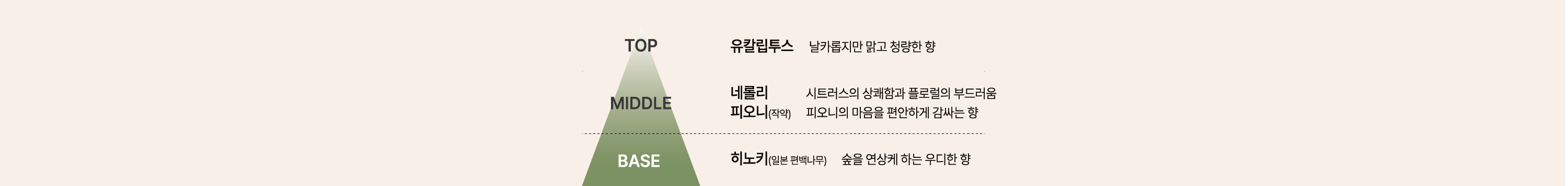 Top : 유칼립투스, 날카롭지만 맑고 청량한 향 |
				MIDDLE: 네롤리, 시트러스의 상쾌함과 플로럴의 부드러움. 피오니(작약), 피오니의 마음을 편안하게 감싸는 향 |
				BASE: 히노키(일본 편백나무), 숲을 연상케 하는 우디한 향