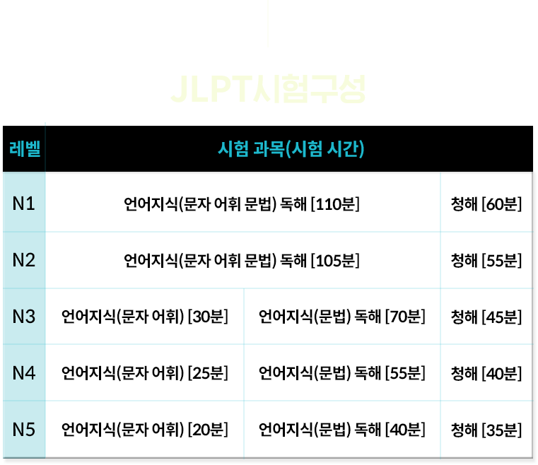 JLPT시험구성 레벨, 시험 과목(시험 시간)에 대한 설명