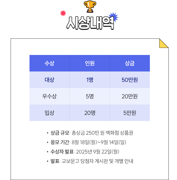 시상 내역 | 대상 1명 50만원, 우수상 5명 20만원, 입상 20명 5만원 | 상금 규모: 총 상금 250만원 백화점 상품권 응모 기간: 8월 18일(월)~9월 14일(일) 수상자 발표: 2025년 9월 22일(월) 발표: 교보문고 당첨자 게시판 및 개별 안내
