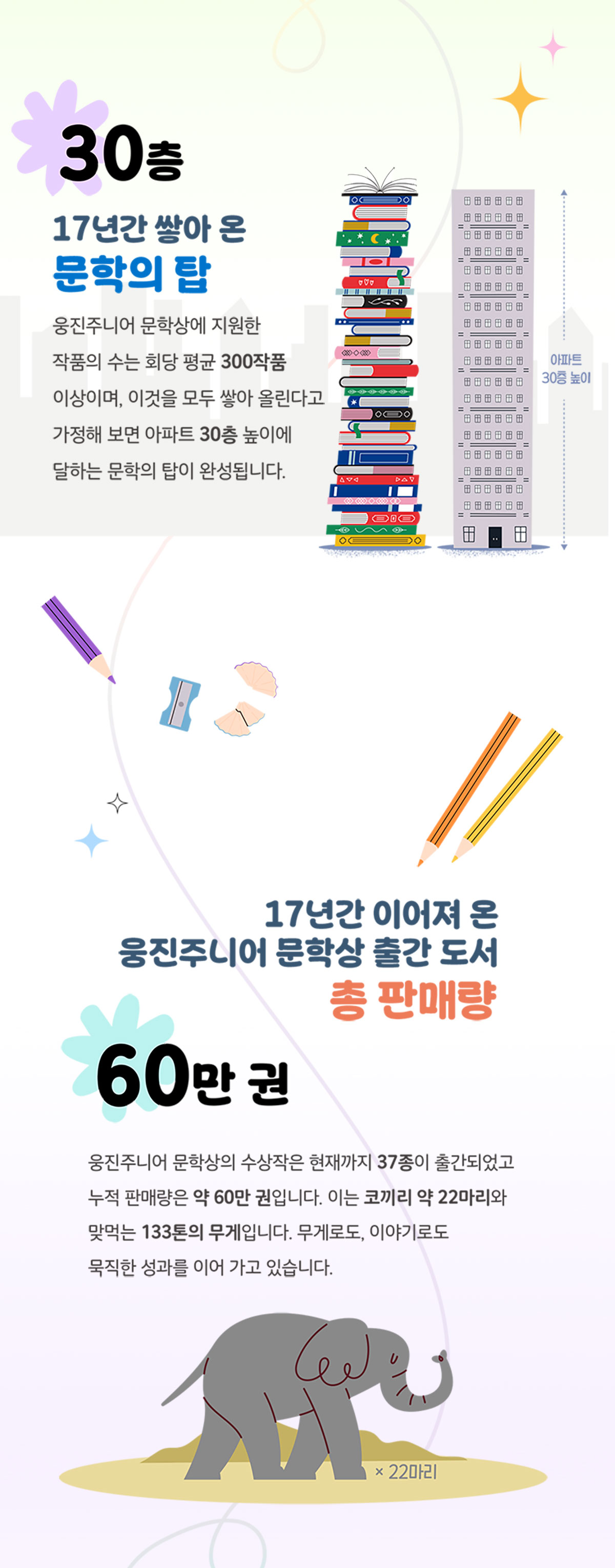 30층 17년간 쌓아 온 문학의 탑 | 웅진주니어 문학상에 지원한 작품의 수는 회당 평균 300작품 이상이며, 이것을 모두 쌓아 올린다고 가정해 보면 아파트 30층 높이에 달하는 문학의 탑이 완성됩니다. | 17년간 이어여 온 웅진주니어 문학상 출간 도서 총 판매량 60만 권 | 웅진주니어 문학상의 수상작은 현재까지 37종이 출간되었고 누적 판매량은 약 60만 권입니다. 이는 코끼리 약 22마리와 맞먹는 133톤의 무게입니다. 무게로도, 이야기로도 묵직한 성과를 이어 가고 있습니다.