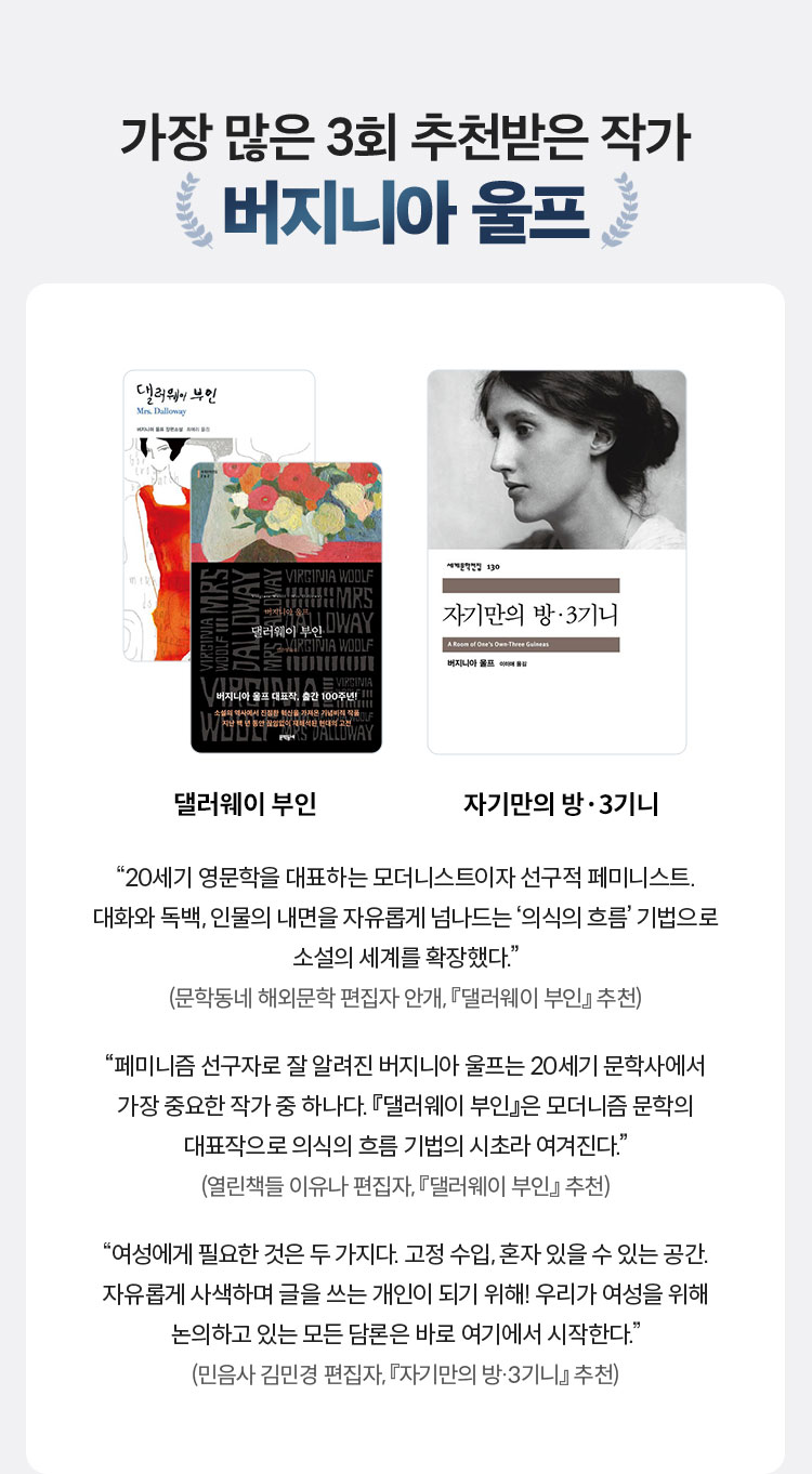 가장 많은 3회 추천받은 작가 | 버지니아 울프 | “20세기 영문학을 대표하는 모더니스트이자 선구적 페미니스트. 대화와 독백, 인물의 내면을 자유롭게 넘나드는 ‘의식의 흐름’ 기법으로 소설의 세계를 확장했다.” (문학동네 해외문학 편집자, 『댈러웨이 부인』 추천) | “페미니즘 선구자로 잘 알려진 버지니아 울프는 20세기 문학사에서 가장 중요한 작가 중 하나다. 『댈러웨이 부인』은 모더니즘 문학의 대표작으로 의식의 흐름 기법의 시초라 여겨진다.” (열린책들 이유나 편집자, 『댈러웨이 부인』 추천) | “여성에게 필요한 것은 두 가지다. 고정 수입, 혼자 있을 수 있는 공간. 자유롭게 사색하며 글을 쓰는 개인이 되기 위해! 우리가 여성을 위해 논의하고 있는 모든 담론은 바로 여기에서 시작한다.” (민음사 김민경 편집자, 『자기만의 방·3기니』 추천)