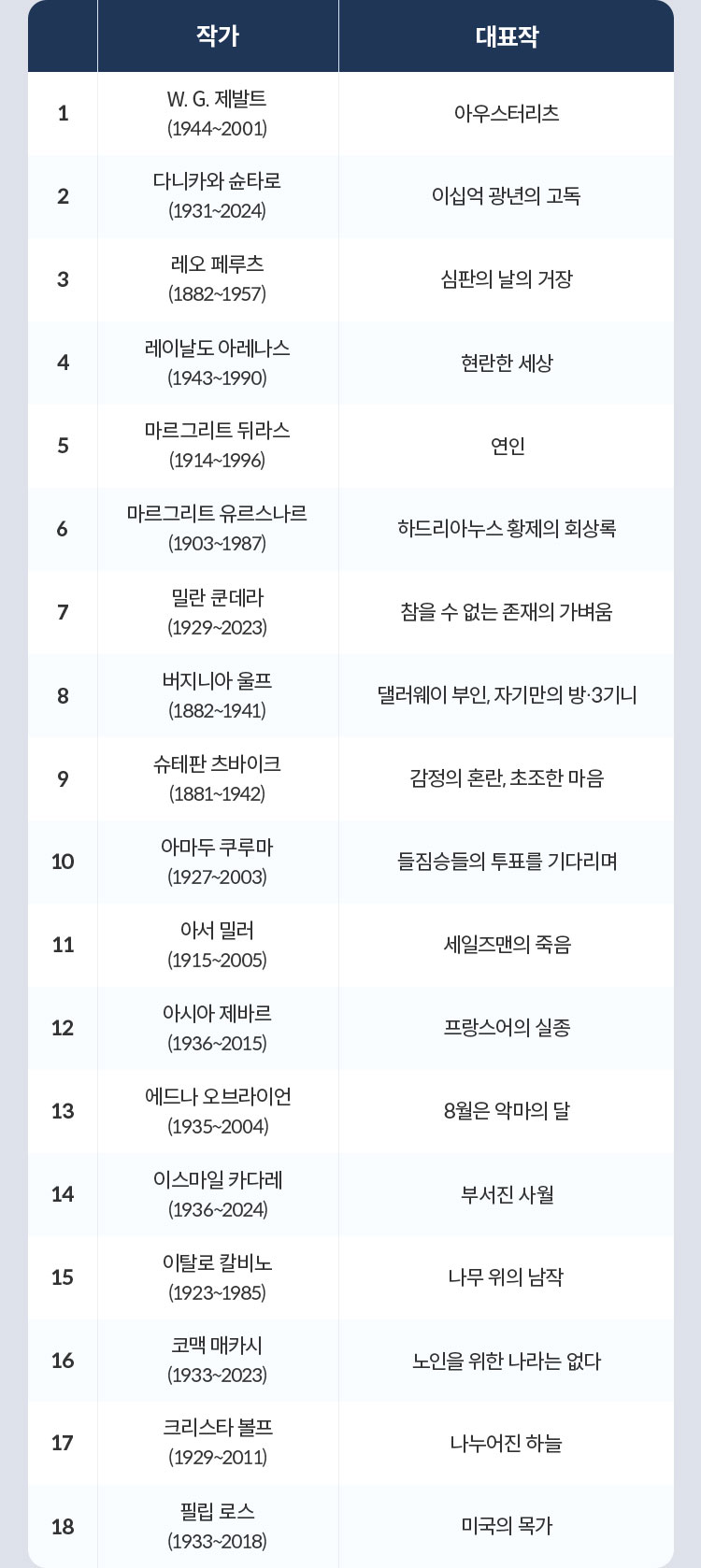 작가와 대표작 | 1. W. G. 제발트 (1944~2001) - 아우스터리츠 | 2. 다니카와 슌타로(1931~2024) - 이십억 광년의 고독 | 3. 레오 페루츠(1882~1957) - 심판의 날의 거장 | 4. 레이날도 아레나스(1943~1990) - 현란한 세상 | 5. 마르그리트 뒤라스(1914~1996) - 연인 | 6. 마르그리트 유르스나르(1903~1987) - 하드리아누스 황제의 회상록 | 7. 밀란 쿤데라(1929~2023) - 참을 수 없는 존재의 가벼움 | 8. 버지니아 울프(1882~1941) - 댈러웨이 부인, 자기만의 방·3기니 | 9. 슈테판 츠바이크(1881~1942) - 감정의 혼란, 초조한 마음 | 10. 아마두 쿠루마(1927~2003) - 들짐승들의 투표를 기다리며 | 11. 아서 밀러(1915~2005) - 세일즈맨의 죽음 | 12. 아시아 제바르(1936~2015) - 프랑스어의 실종 | 13. 에드나 오브라이언(1935~2004) - 8월은 악마의 달 | 14. 이스마일 카다레(1936~2024) - 부서진 사월 | 15. 이탈로 칼비노(1923~1985) - 나무 위의 남작 | 16. 코맥 매카시(1933~2023) - 노인을 위한 나라는 없다 | 17. 크리스타 볼프(1929~2011) - 나누어진 하늘 | 18. 필립 로스(1933~2018) - 미국의 목가