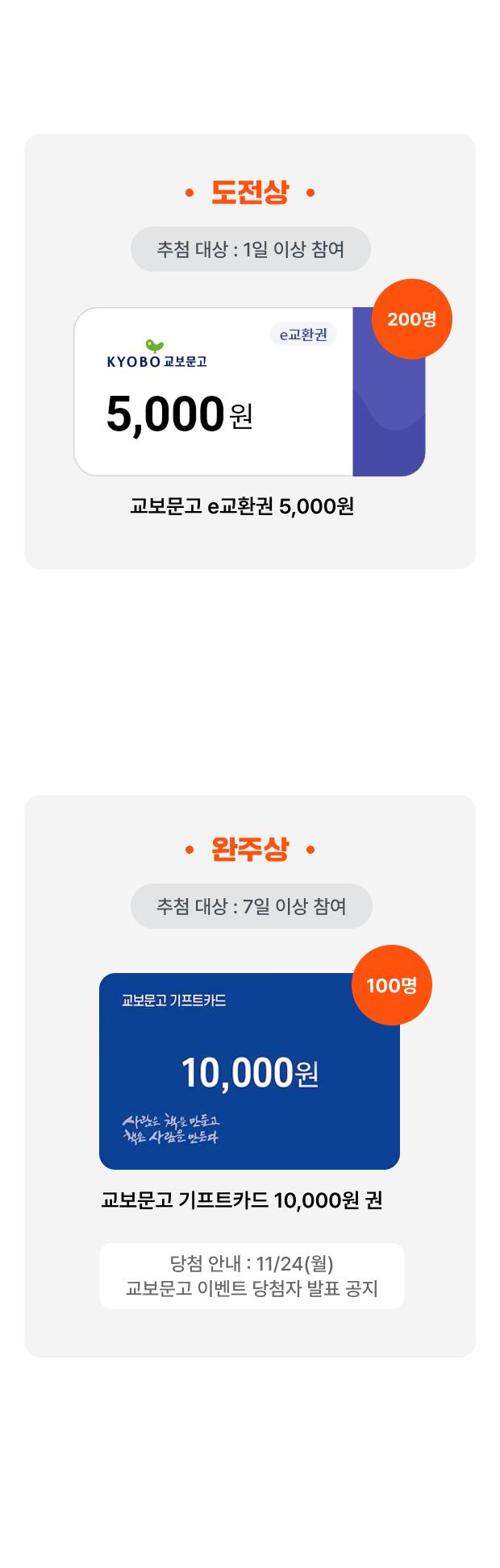 참여 선물 | 도전상 추첨 대상 : 1일 이상 참여 교보문고 e교환권 5,000원 200명 | 완주 선물 완주상 추첨 대상 : 7일 이상 참여 교보문고 기프트카드 10,000원 권 100명 | 당첨 안내:11/24(월) 교보문고 이벤트 당첨자 발표 공지 | [꼭 확인해 주세요!] | e교환권은 본인인증 ID만 발급 가능합니다. (마이 → 회원정보 → 회원정보관리 → 회원정보 수정 → 본인인증) 본 이벤트는 당사의 사정에 따라 사전 공지 없이 내용 변경 및 조기 종료 될 수 있습니다. 도전상과 완주상은은 중복 지급 가능합니다.