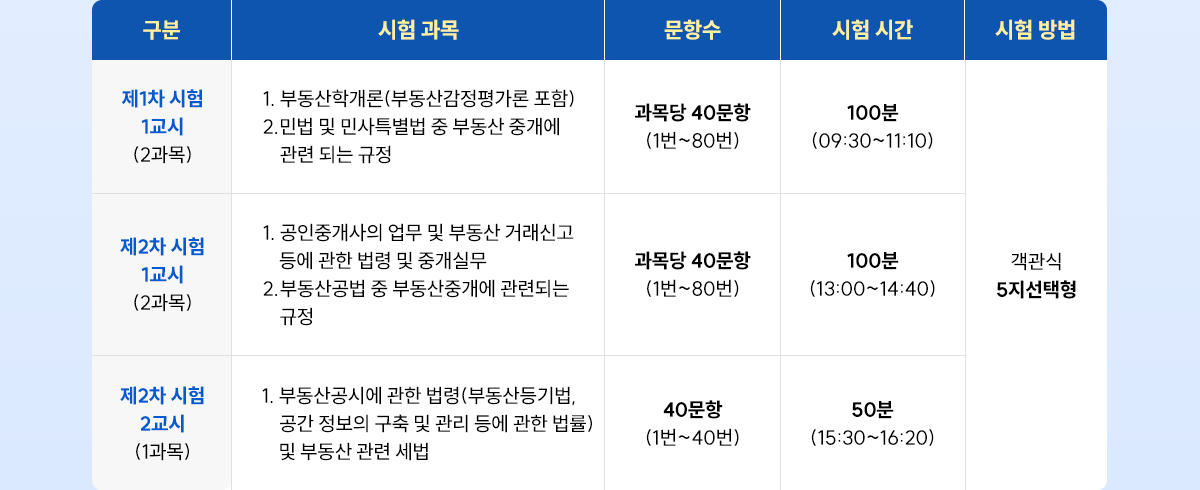 시험과목 및 배점