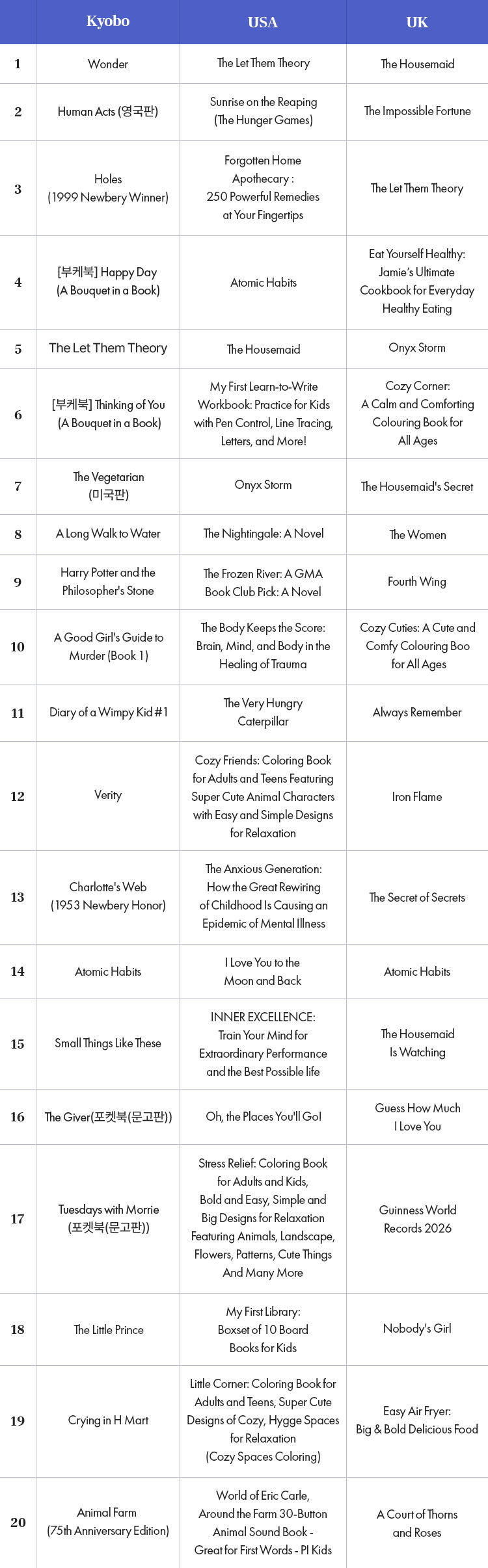 Kyobo, US, UK 전체 순위 리스트