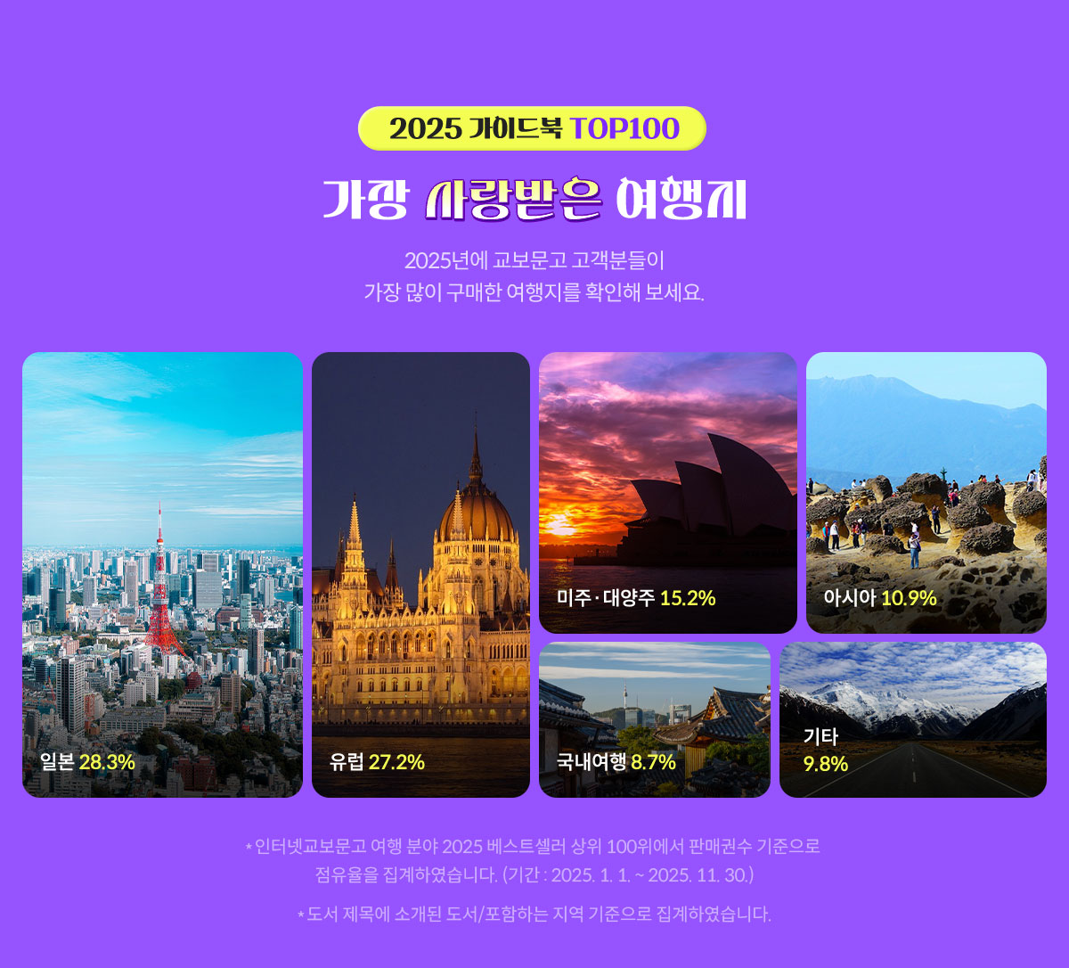 2025 가이드북 TOP100 | 가장 사랑받은 여행지 | 2025년에 교보문고 고객분들이 가장 많이 구매한 여행지를 확인해 보세요. | 일본 28.3% | 유럽 27.2% | 미주/대양주 15.2% | 아시아 10.9% | 국내 8.7% | 기타 9.8% | *인터넷교보문고 여행 분야 2025 베스트셀러 상위 100위에서 판매권수 기준으로 점유율을 집계하였습니다. (기간 : 2025. 1. 1. ~ 2025. 12. 31.) *도서 제목에 소개된 도서/포함하는 지역 기준으로 집계하였습니다.