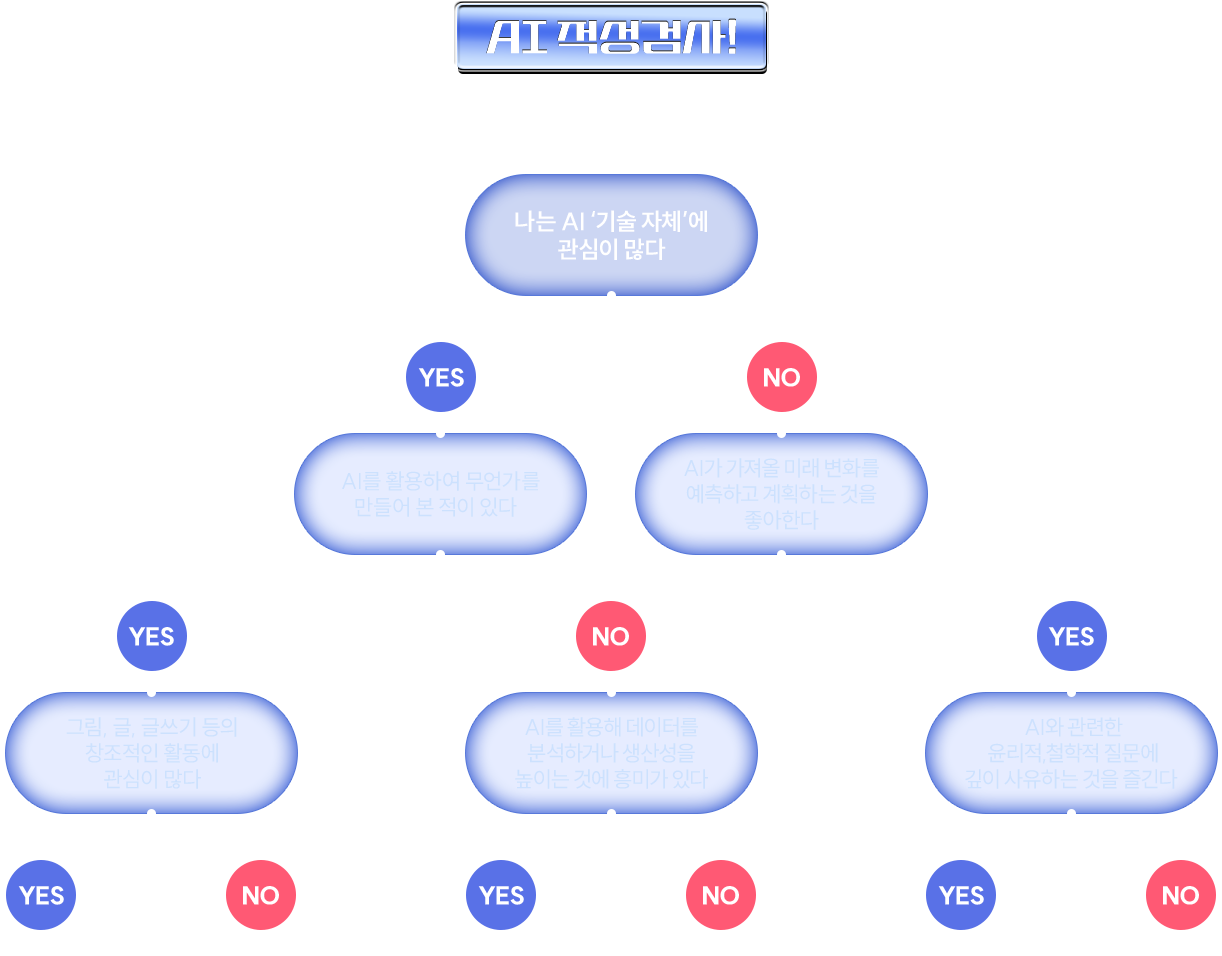 AI 적성검사! 당신의 활용 타입은?