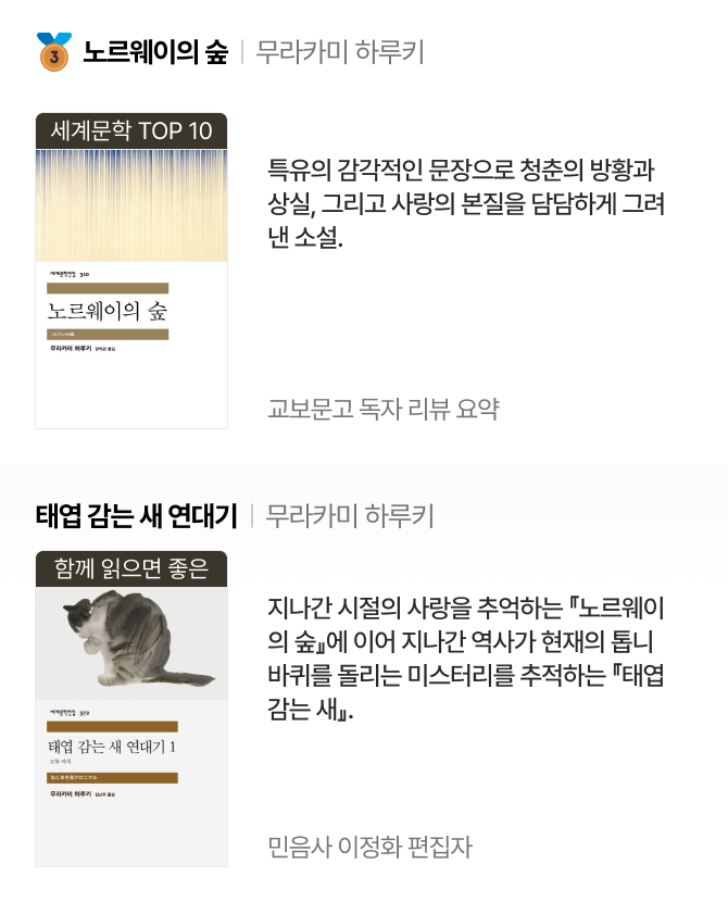 3위 | 노르웨이의 숲 무라카미 하루키 세계문학 TOP 10 특유의 감각적인 문장으로 청춘의 방황과 상실, 그리고 사랑의 본질을 담담하게 그려낸 소설. 교보문고 독자 리뷰 요약 | 태엽 감는 새 연대기 무라카미 하루키 함께 읽으면 좋은 지나간 시절의 사랑을 추억하는 『노르웨이의 숲』에 이어 지나간 역사가 현재의 톱니바퀴를 돌리는 미스터리를 추적하는 『태엽 감는 새』. 민음사 이정화 편집자