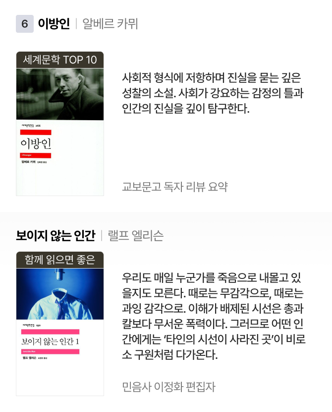 6위 | 이방인 알베르 카뮈 세계문학 TOP 10 사회적 형식에 저항하며 진실을 묻는 깊은 성찰의 소설. 사회가 강요하는 감정의 틀과 인간의 진실을 깊이 탐구한다. 교보문고 독자 리뷰 요약 | 보이지 않는 인간 랠프 엘리슨 함께 읽으면 좋은 우리도 매일 누군가를 죽음으로 내몰고 있을지도 모른다. 때로는 무감각으로, 때로는 과잉 감각으로. 이해가 배제된 시선은 총과 칼보다 무서운 폭력이다. 그러므로 어떤 인간에게는 ‘타인의 시선이 사라진 곳’이 비로소 구원처럼 다가온다. 민음사 이정화 편집자