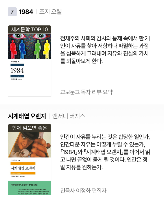 7위 | 1984 조지 오웰 세계문학 TOP 10 전체주의 사회의 감시와 통제 속에서 한 개인이 자유를 찾아 저항하다 파멸하는 과정을 섬뜩하게 그려내며 자유와 진실의 가치를 되돌아보게 한다. 교보문고 독자 리뷰 요약 | 시계태엽 오렌지 앤서니 버지스 함께 읽으면 좋은 인간이 자유를 누리는 것은 합당한 일인가, 인간다운 자유는 어떻게 누릴 수 있는가, 『1984』와 『시계태엽 오렌지』를 이어서 읽고 나면 끝없이 묻게 될 것이다. 인간은 정말 자유를 원하는가. 민음사 이정화 편집자