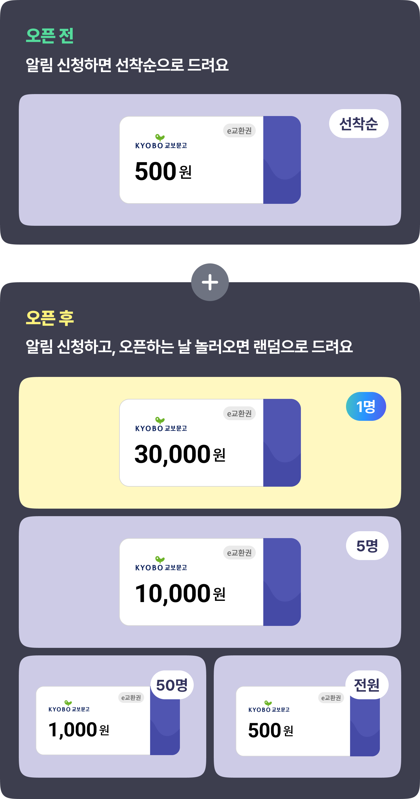 오픈 전 신청하시면 선착순으로 드려요 e교환권 500원 (선착순) | 오픈 후 알림 신청하고, 오픈하는 날 놀러오면 랜덤으로 드려요 e교환권 30,000원 (1명) e교환권 10,000원 (5명) e교환권 1,000원 (50명) e교환권 500원 (전원)