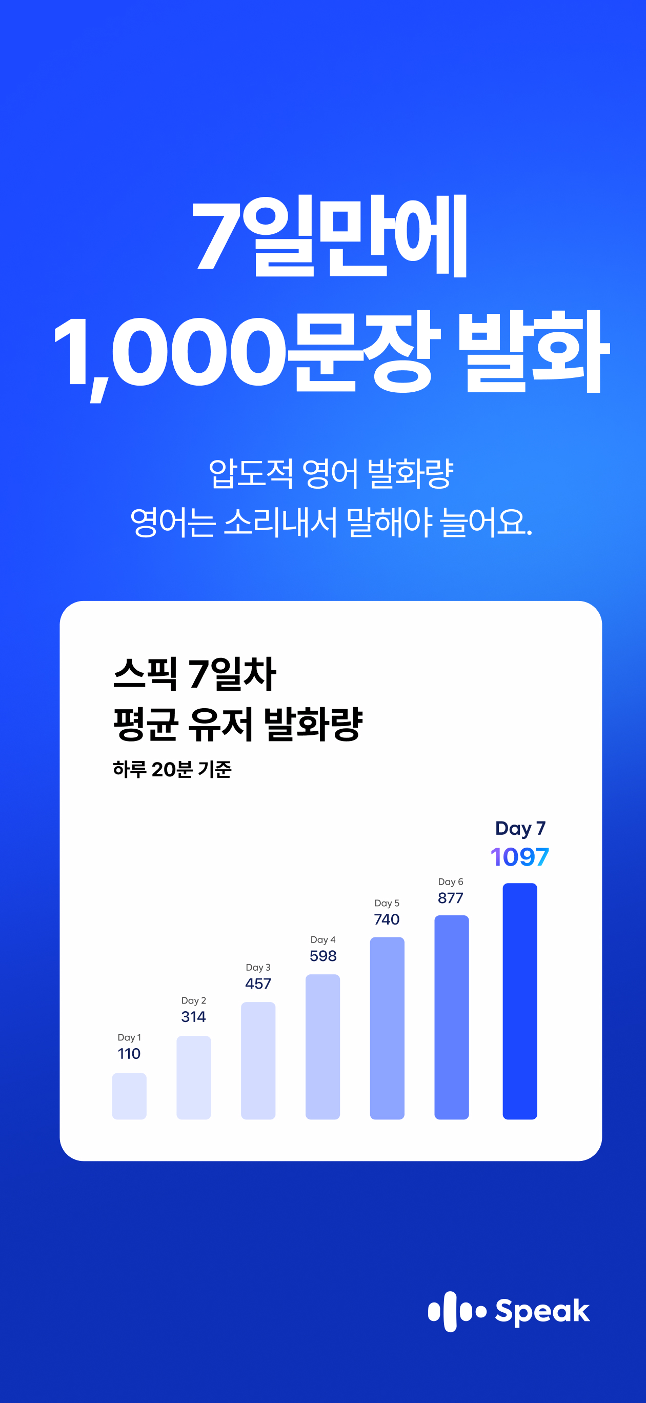 7일만에 1,000문장 발화 | 압도적 영어 발화량 영어는 소리내서 말해야 늘어요.