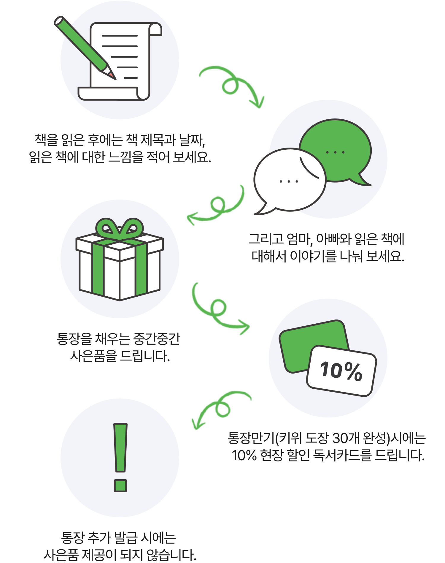 책을 읽은 후에는 책 제목과 날짜, 읽은 책에 대한 느낌을 적어 보세요. 그리고 엄마, 아빠와 읽은 책에 대해서 이야기를 나눠 보세요. 통장을 채우는 중간중간 사은품을 드립니다. 통장만기(키위 도장 30개 완성)시에는 10% 현장 할인 독서카드를 드립니다. 통장 추가 발급 시에는 사은품 제공이 되지 않습니다.