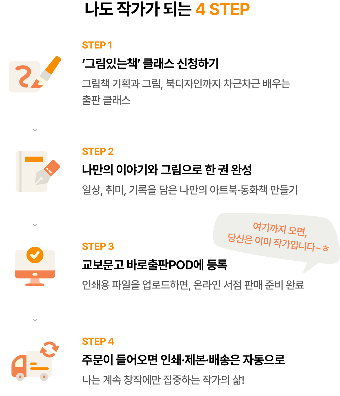 나도 작가가 되는 4 STEP | STEP 1 ‘그림있는책’ 클래스 신청하기​ 그림책 기획과 그림, 북디자인까지 차근차근 배우는출판 클래스 | STEP 2 나만의 이야기와 그림으로 한 권 완성​ 일상, 취미, 기록을 담은 나만의 아트북·동화책 만들기 | STEP 3 여기까지 오면, 당신은 이미 작가입니다~ㅎ 교보문고 바로출판POD에 등록 인쇄용 파일을 업로드하면, 온라인 서점 판매 준비 완료 | STEP 4 주문이 들어오면 인쇄·제본·배송은 자동으로​ 나는 계속 창작에만 집중하는 작가의 삶!