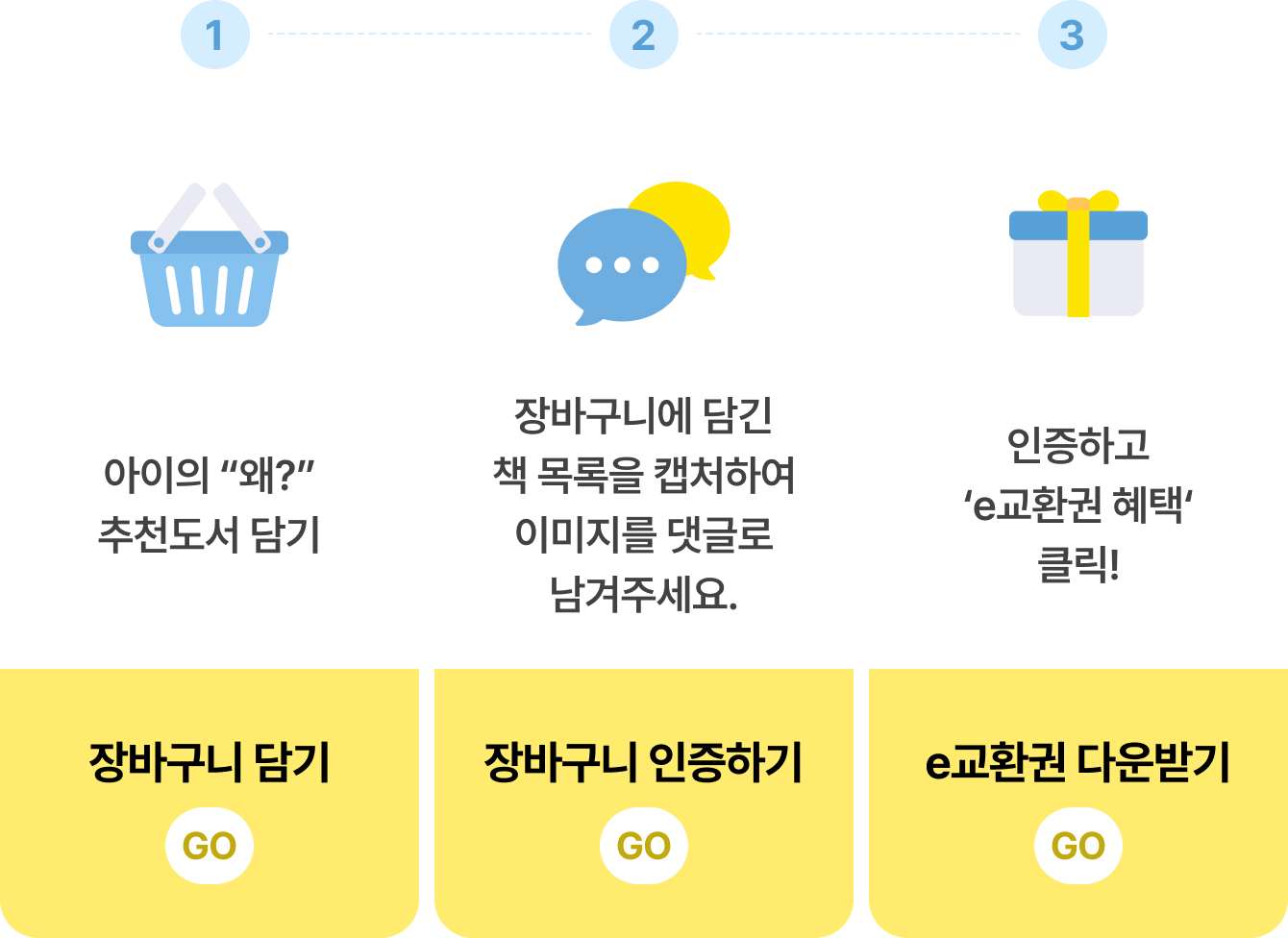 1. 아이의 “왜?” 추천도서 담기 | 2. 장바구니에 담긴 책 목록을 캡처하여 이미지를 댓글로 남겨주세요. | 3. 인증하고 ‘e교환권 혜택‘클릭!
