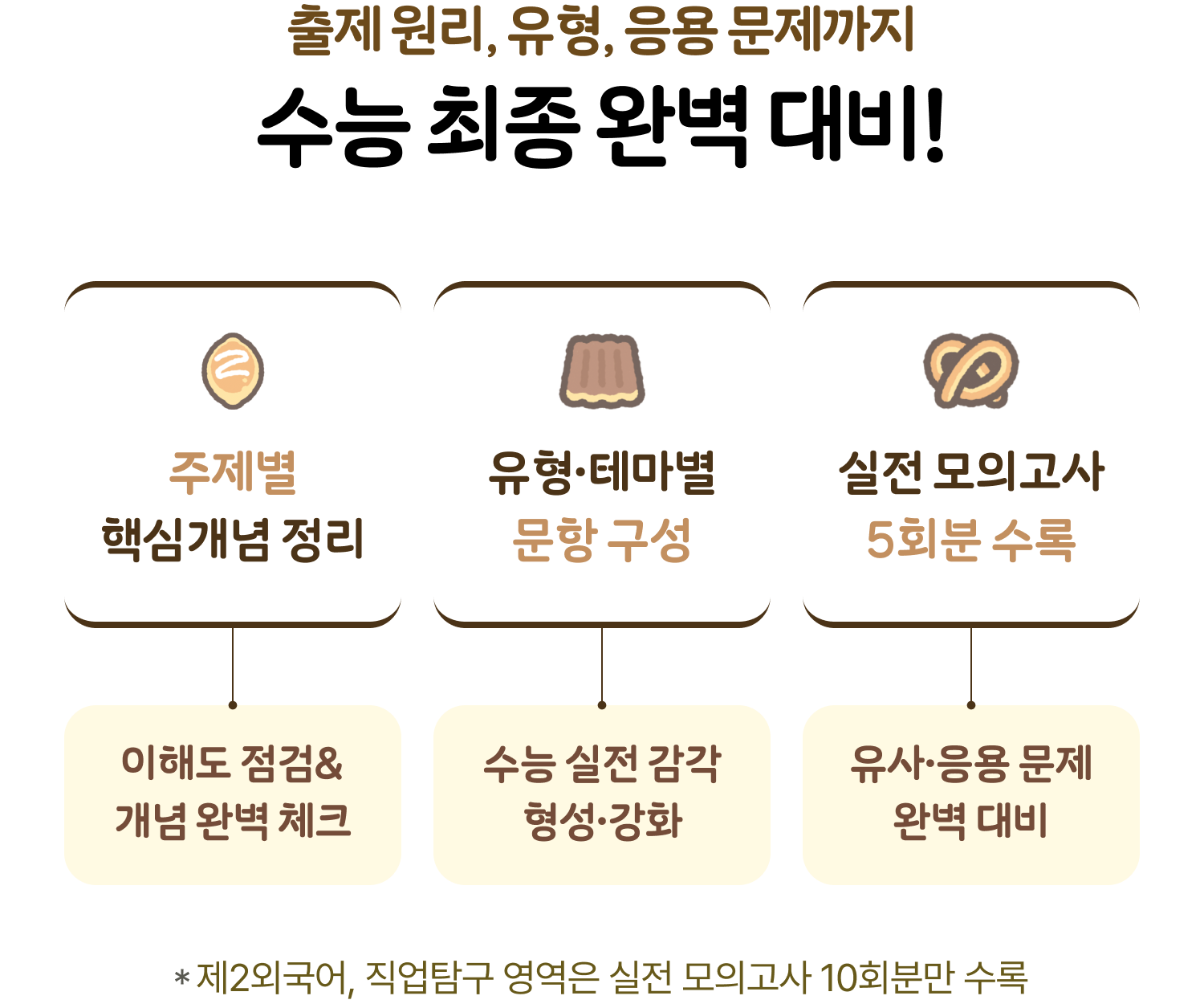 출제 원리, 유형, 응용 문제까지 수능 최종 완벽 대비! | 주제별 핵심개념 정리 -> 유형·테마별 개념 완벽 체크 | 유형·테마별 문항 구성 -> 수능 실전 감각 형성·강화 | 실전 모의고사 5회분 수록 -> 유사·응용 문제 완벽 대비 | *제2외국어, 직업탐구 영역은 실전 모의고사 10회분만 수록