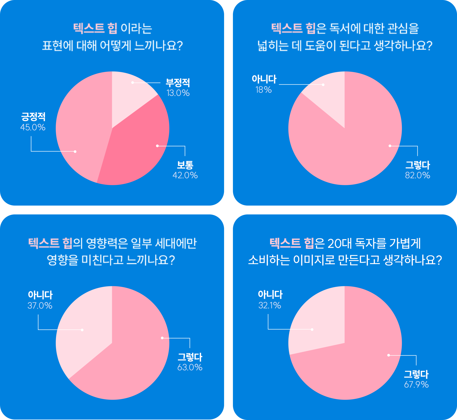 텍스트 힙 이라는 표현에 대해 어떻게 느끼나요? 긍정적 45.0% 부정적 13.0% 보통 42.0% | 텍스트 힙은 독서에 대한 관심을 넓히는 데 도움이 된다고 생각하나요? 그렇다 82.0% 아니다 18% | 텍스트 힙의 영향력은 일부 세대에만 영향을 미친다고 느끼나요? 그렇다 63.0% 아니다 37.0% | 텍스트 힙은 20대 독자를 가볍게 소비하는 이미지로 만든다고 생각하나요? 그렇다 67.9% 아니다 32.1%