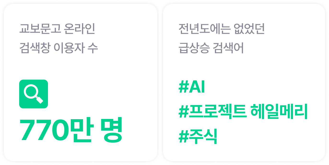 교보문고 온라인 검색창 이용자 수 770만 명 | 전년도에는 없었던 급상승 검색어 #AI #프로젝트 헤일메리 #주식