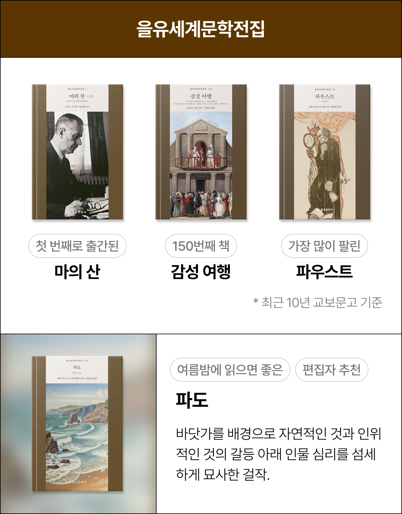 을유세계문학전집 | 첫 번째로 출간된 - 마의 산 | 가장 최근 출간된 - 감성 여행 | 가장 많이 팔린 - 파우스트 * 최근 10년 교보문고 기준 | 여름밤에 읽으면 좋은, 편집자 추천 - 파도 | 바닷가를 배경으로 자연적인 것과 인위적인 것의 갈등 아래 인물 심리를 섬세하게 묘사한 걸작.