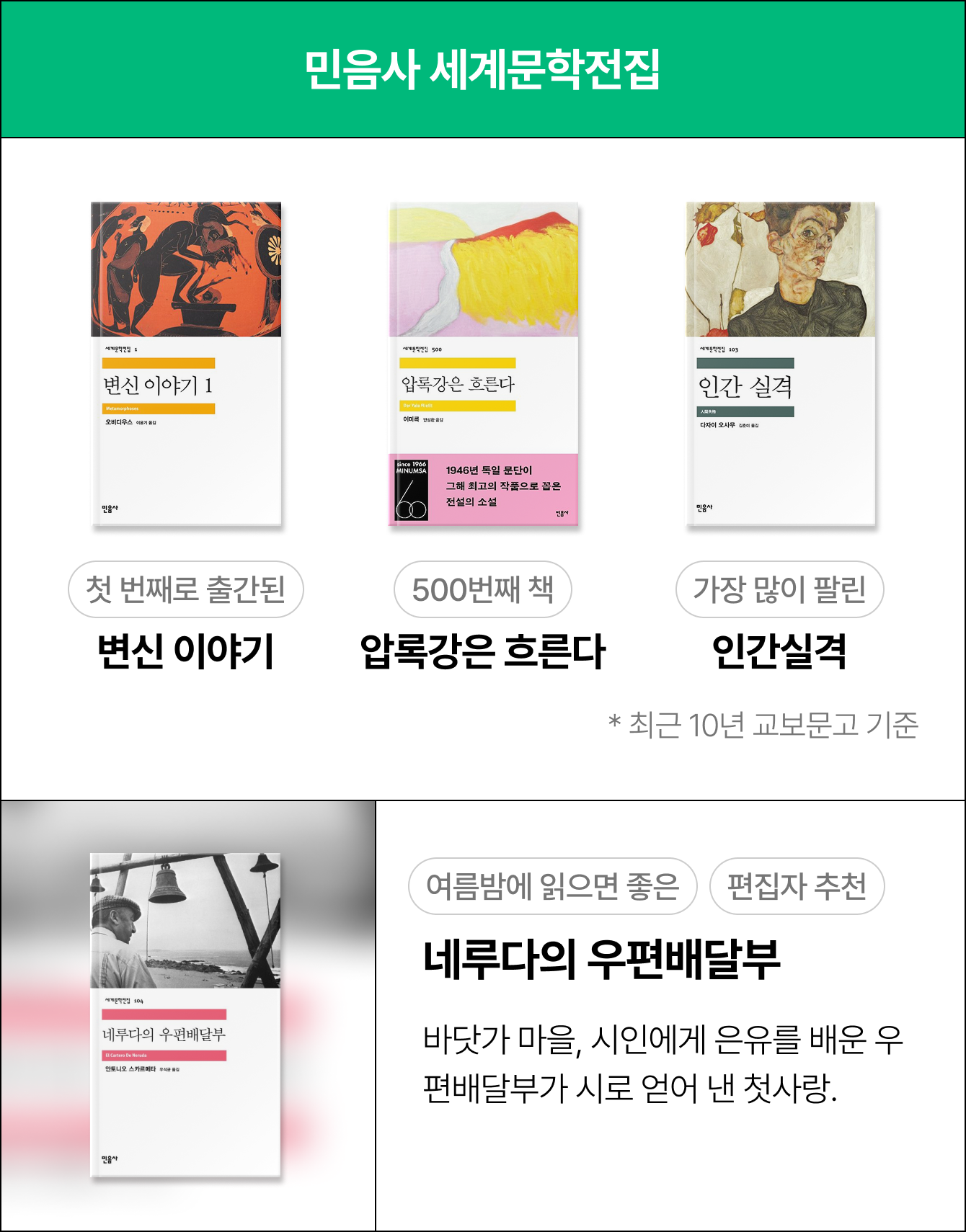 민음사 세계문학전집 | 첫 번째로 출간된 - 변신 이야기 | 가장 최근 출간된 - 압록강은 흐른다 | 가장 많이 팔린 - 인간실격 * 최근 10년 교보문고 기준 | 여름밤에 읽으면 좋은, 편집자 추천 - 네루다의 우편배달부 | 바닷가 마을, 시인에게 은유를 배운 우편배달부가 시로 얻어 낸 첫사랑.