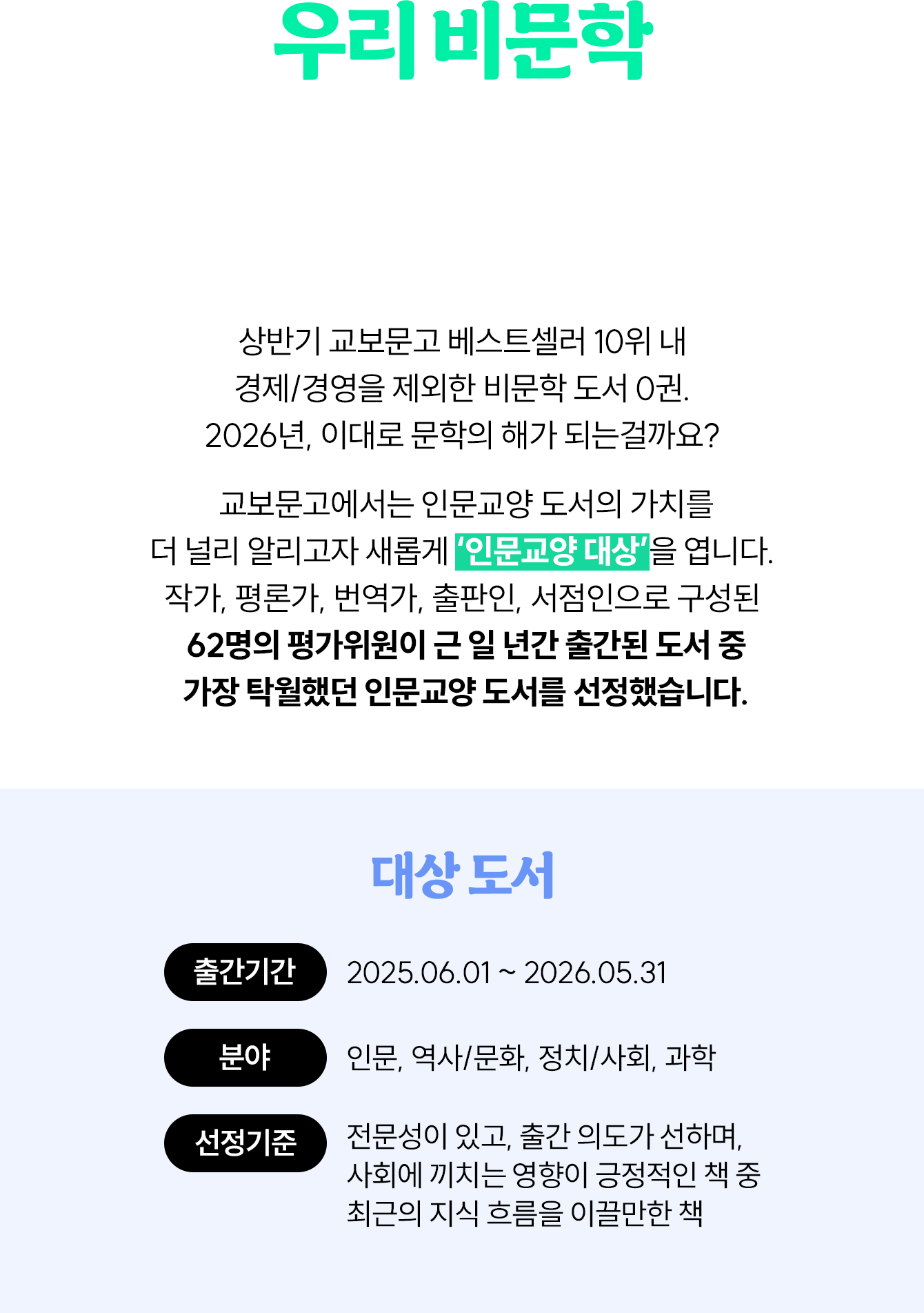 우리 비문학 아직 죽지 않았습니다. | 상반기 교보문고 베스트셀러 10위 내 경제/경영을 제외한 비문학 도서 0권. 2026년, 이대로 문학의 해가 되는걸까요? 교보문고에서는 인문교양 도서의 가치를 더 널리 알리고자 새롭게 ‘인문교양 대상’을 엽니다. 작가, 평론가, 번역가, 출판인, 서점인으로 구성된 62명의 평가위원이 근 일년간 출간된 도서 중 가장 탁월했던 인문교양 도서를 선정했습니다. | 대상도서 출간기간: 2025.06.01 ~ 2026.05.31 | 분야: 인문, 역사/문화, 정치/사회, 과학 | 선정기준: 전문성이 있고, 출간 의도가 선하며, 사회에 끼치는 영향이 긍정적인 책 중 최근의 지식 흐름을 이끌만한 책