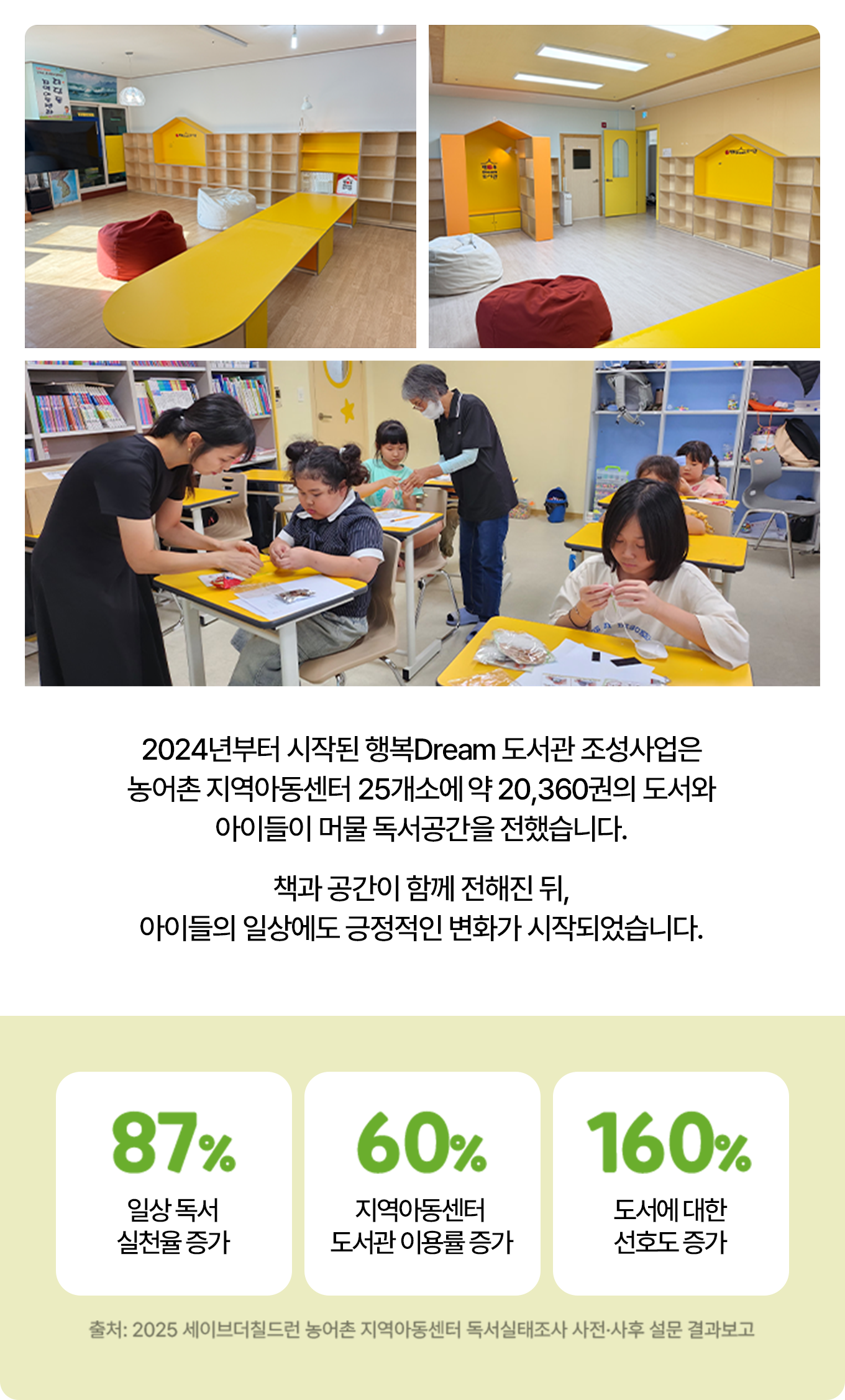 2024년부터 시작된 행복Dream 도서관 조성사업은 농어촌 지역아동센터 25개소에 약 20,360권의 도서와 아이들이 머물 독서공간을 전했습니다. 책과 공간이 함께 전해진 뒤, 아이들의 일상에도 긍정적인 변화가 시작되었습니다. | 87% 일상 독서 실천율 증가 | 60% 지역아동센터 도서관 이용률 증가 | 160% 도서에 대한 선호도 증가 | 출처: 2025 세이브더칠드런 농어촌 지역아동센터 독서실태조사 사전·사후 설문 결과보고