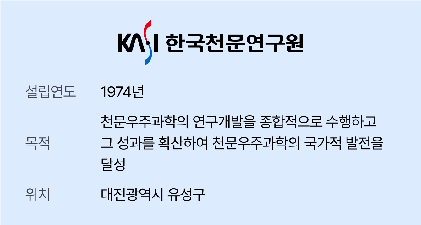한국천문연구원 설립연도: 1974년 | 목적: 천문우주과학의 연구개발을 종합적으로 수행하고 그 성과를 확산하여 천문우주과학의 국가적 발전을 달성 | 위치: 대전광역시 유성구 