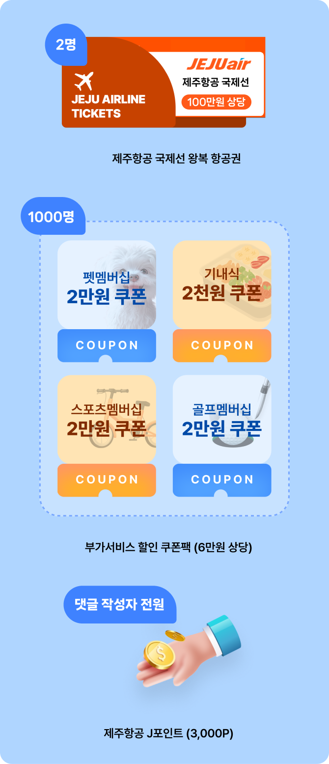  제주항공 국제선​ 왕복 항공권​(2명) | 펫멤버십 2만원 쿠폰, 기내식 2천원 쿠폰, 스포츠 멤버십 2만원 쿠폰, 골프멤버십 2만원 쿠폰 (1000명) | 부가서비스 할인 쿠폰팩 (6만원 상당) | 댓글 작성자 전원 제주항공 J포인트 (3,000P)