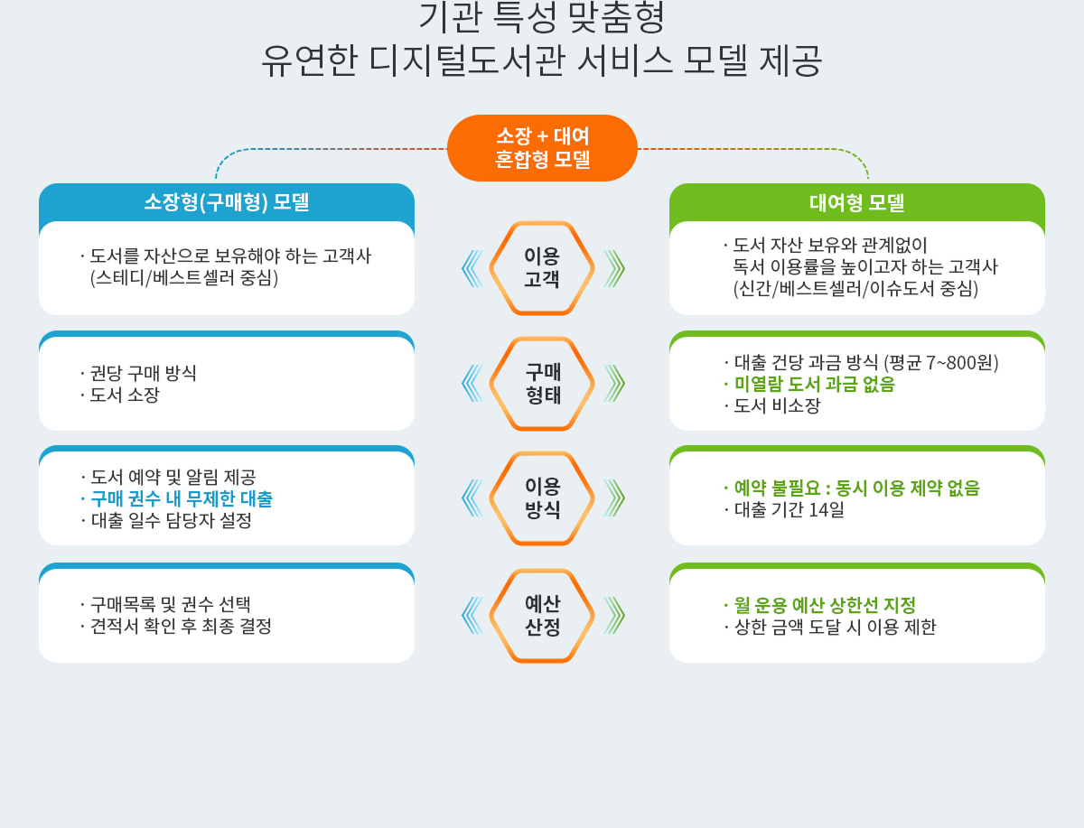 기관 특성 맞춤형 유연한 디지털도서관 서비스 모델 제공
