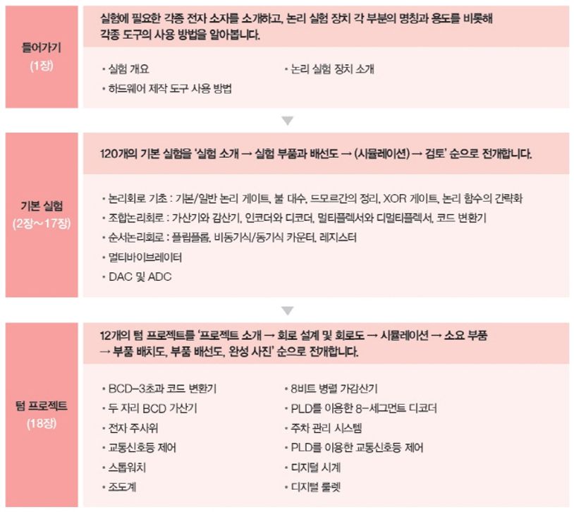 디지털 논리회로 실험 상세 이미지