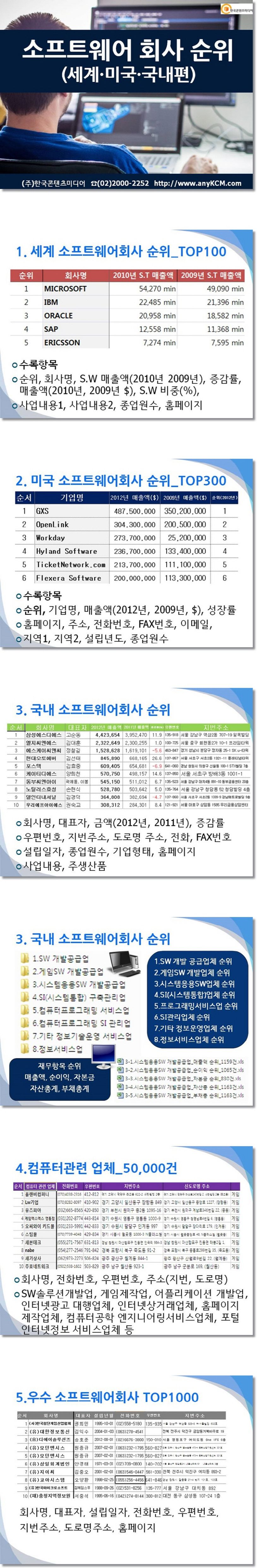 소프트웨어 회사 순위: 세계 미국 국내편(CD) | 한국콘텐츠미디어 편집부 - 교보문고